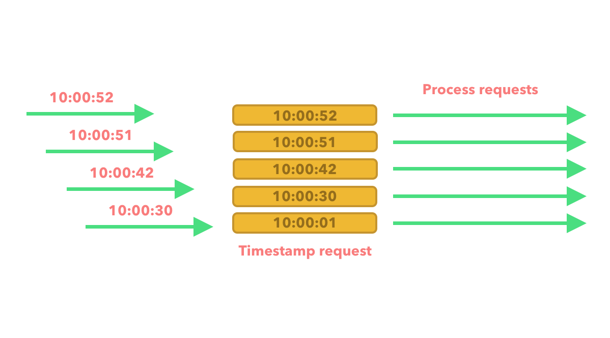 sliding window log 2