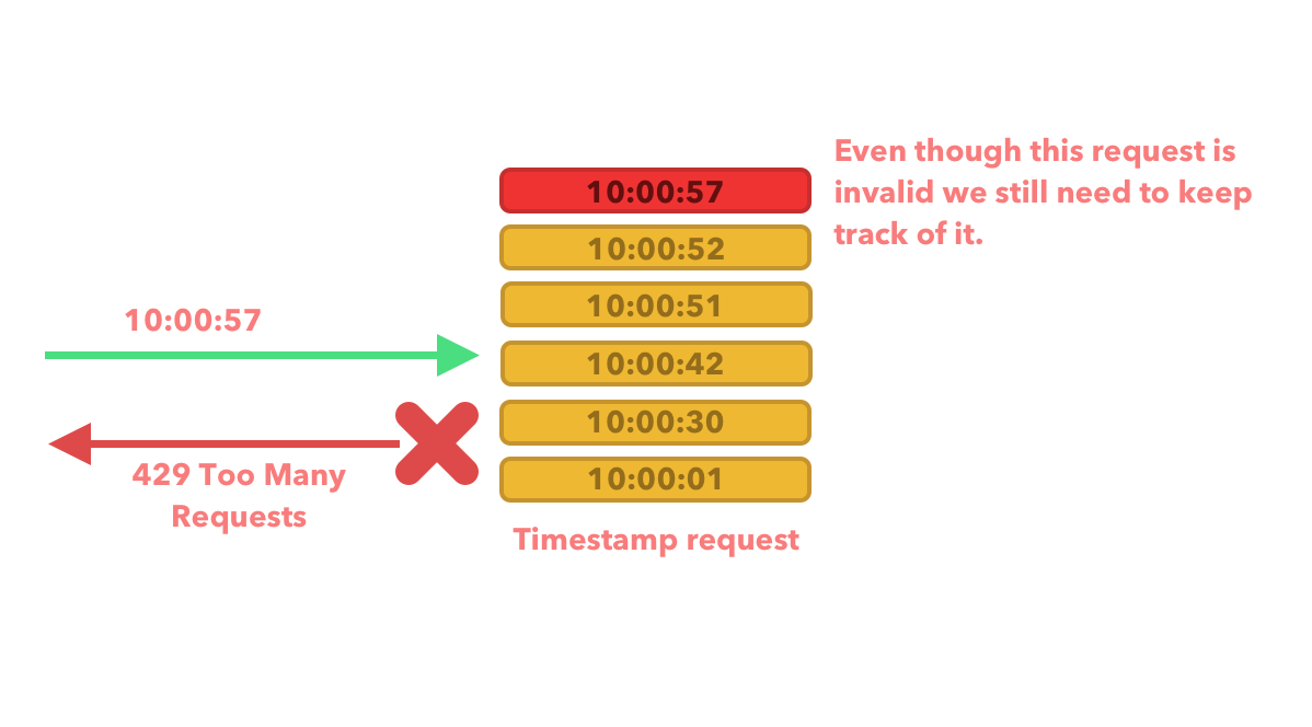 sliding window log 3