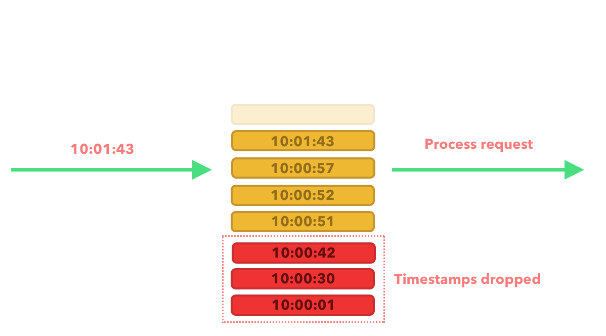 sliding window log 4