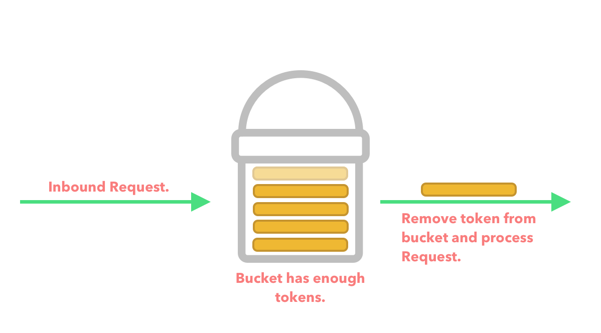 token bucket 2