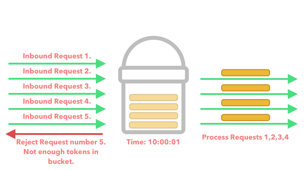 token bucket 6