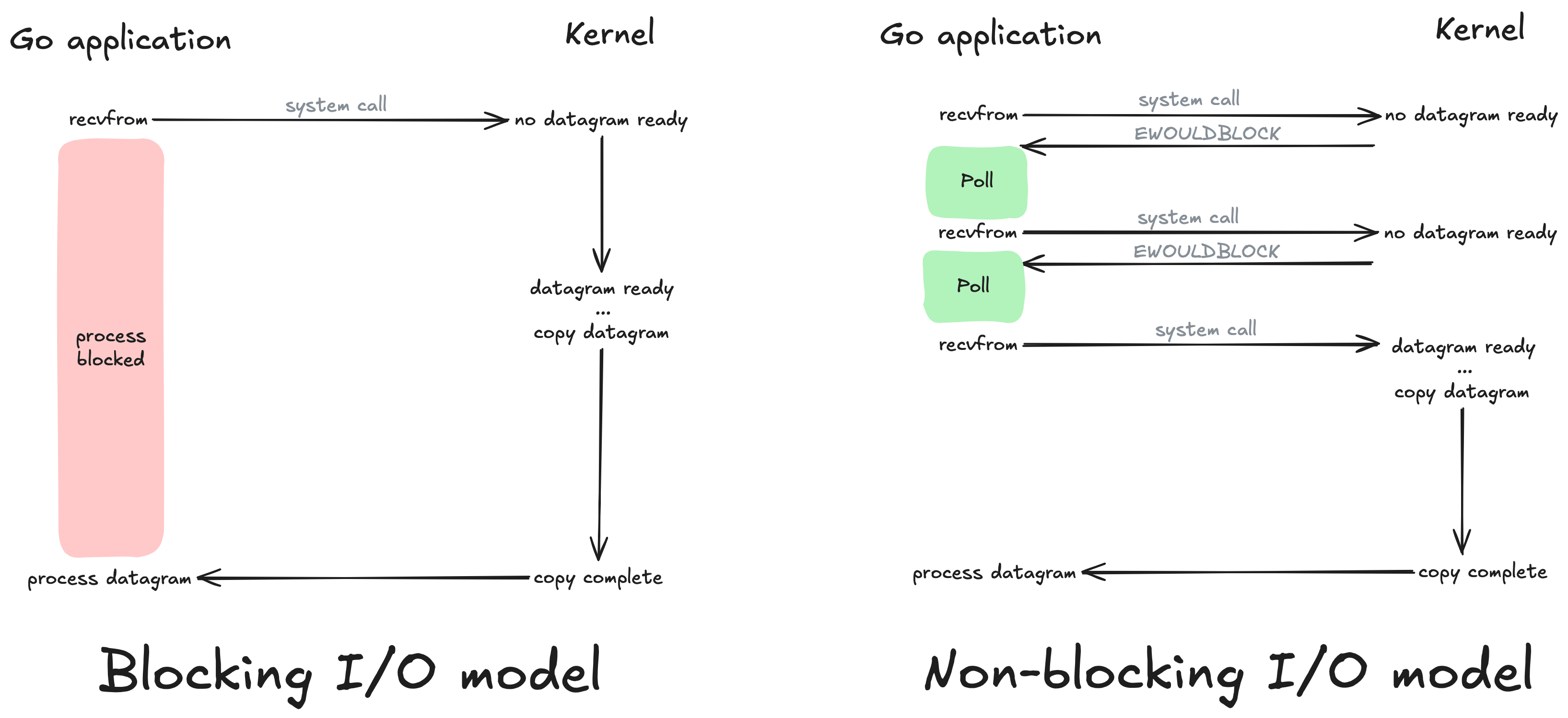 Blocking vs Non Blocking IO