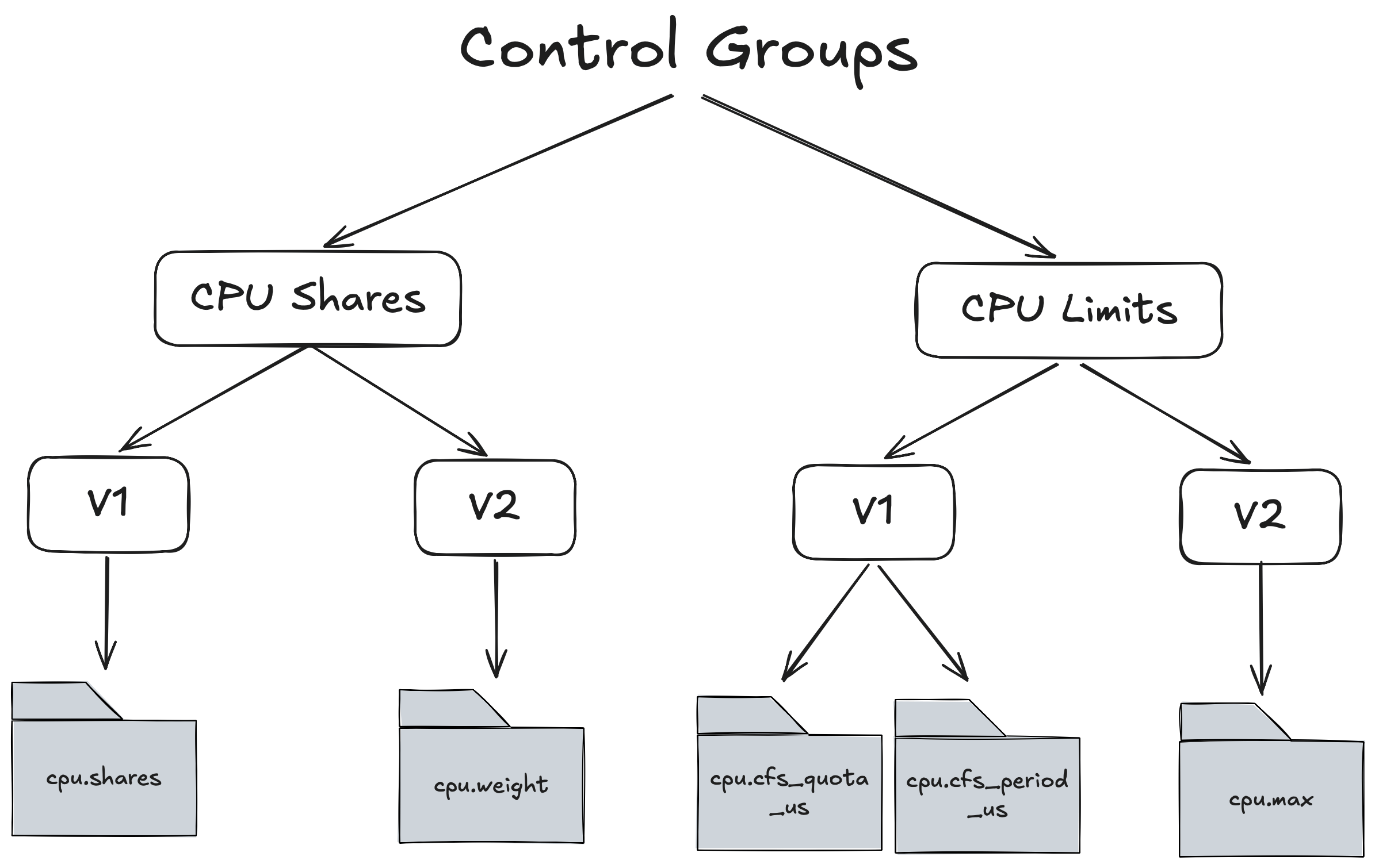 Linux Control groups