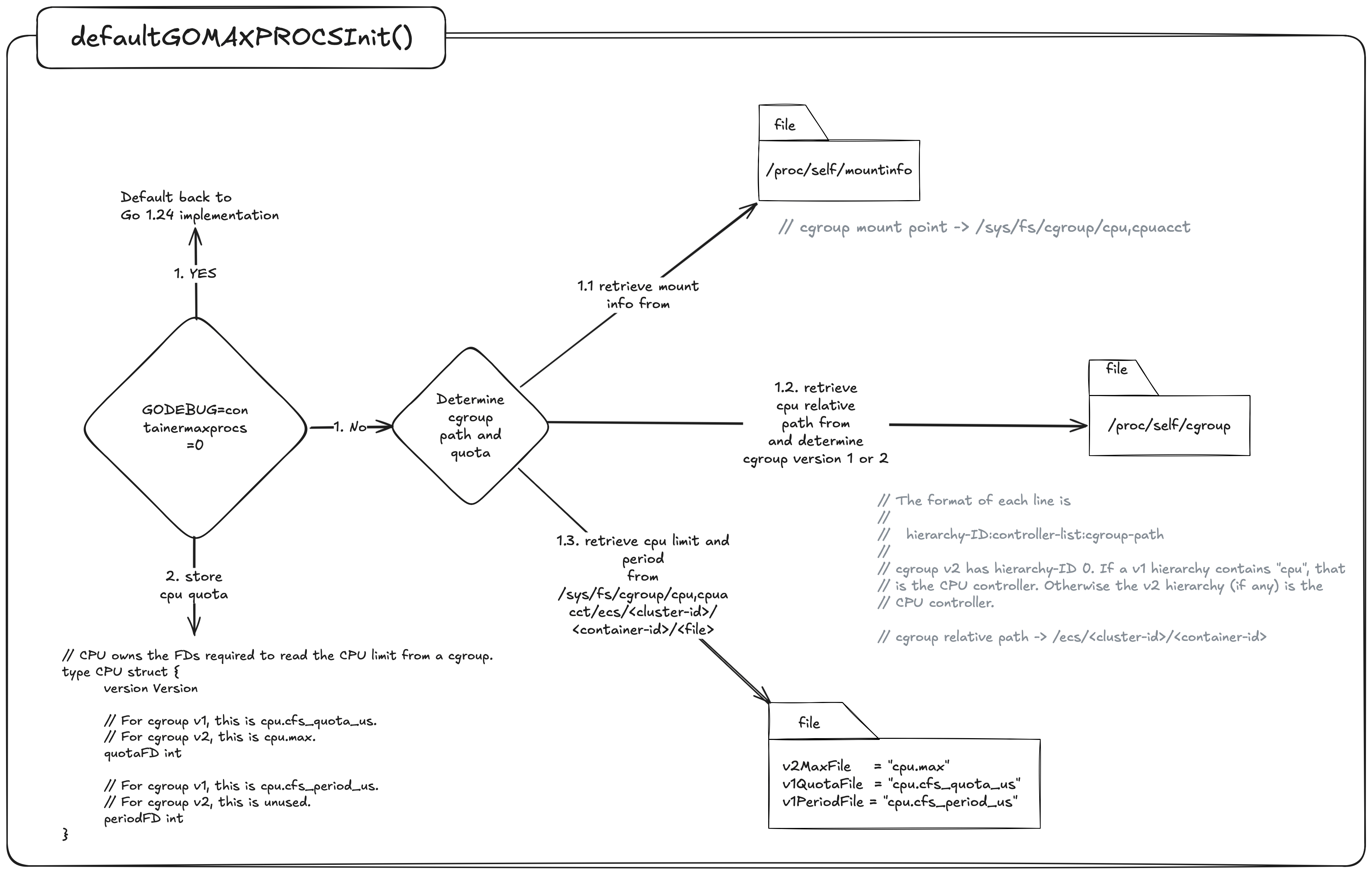 Go defaultGOMAXPROCSInit