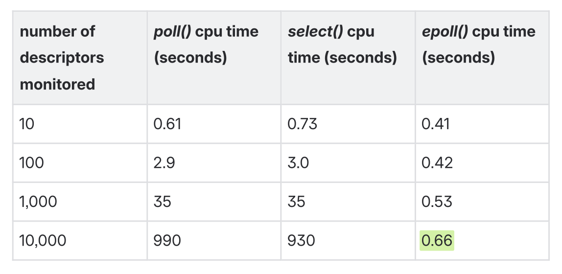 Epoll comparison