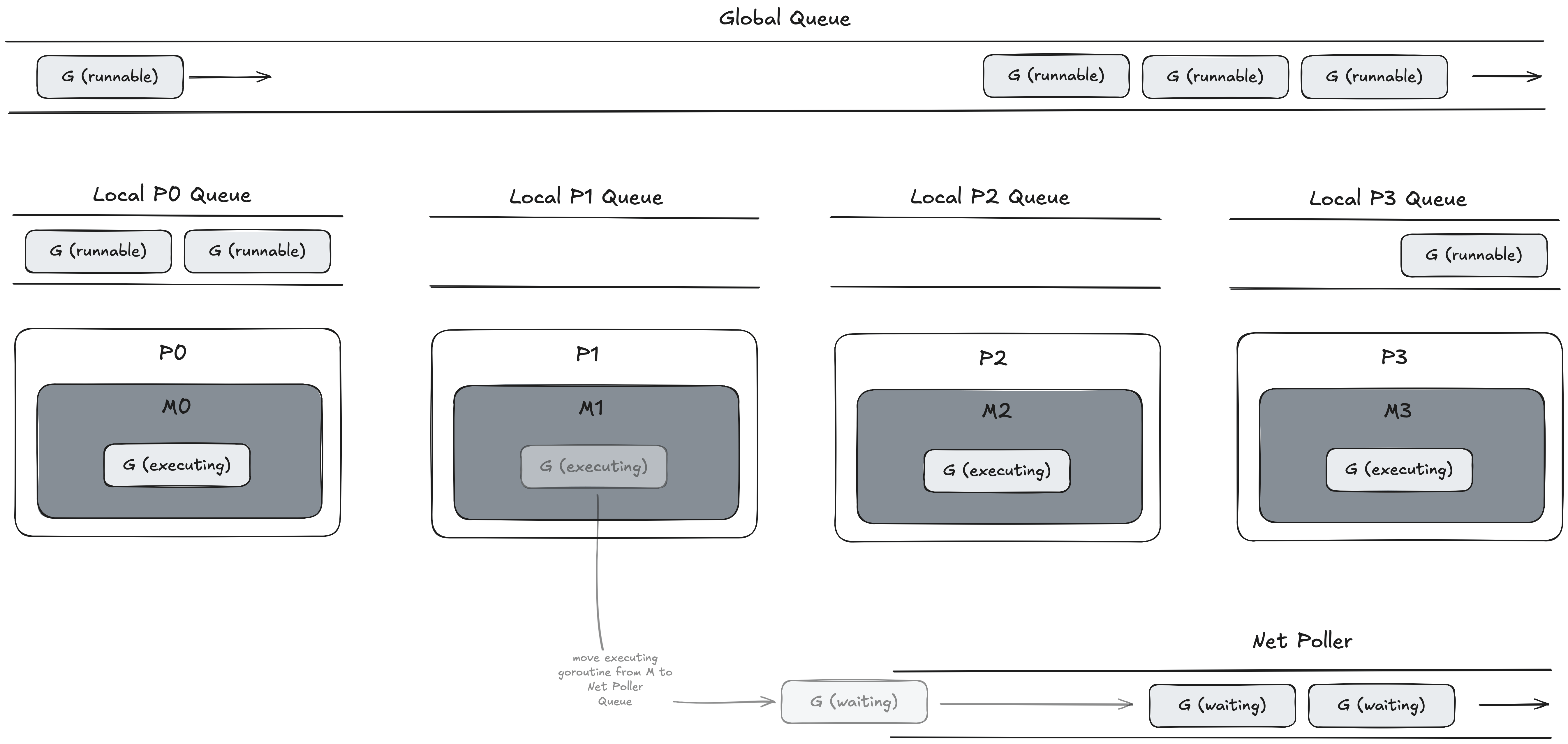 Goroutine scheduler queue