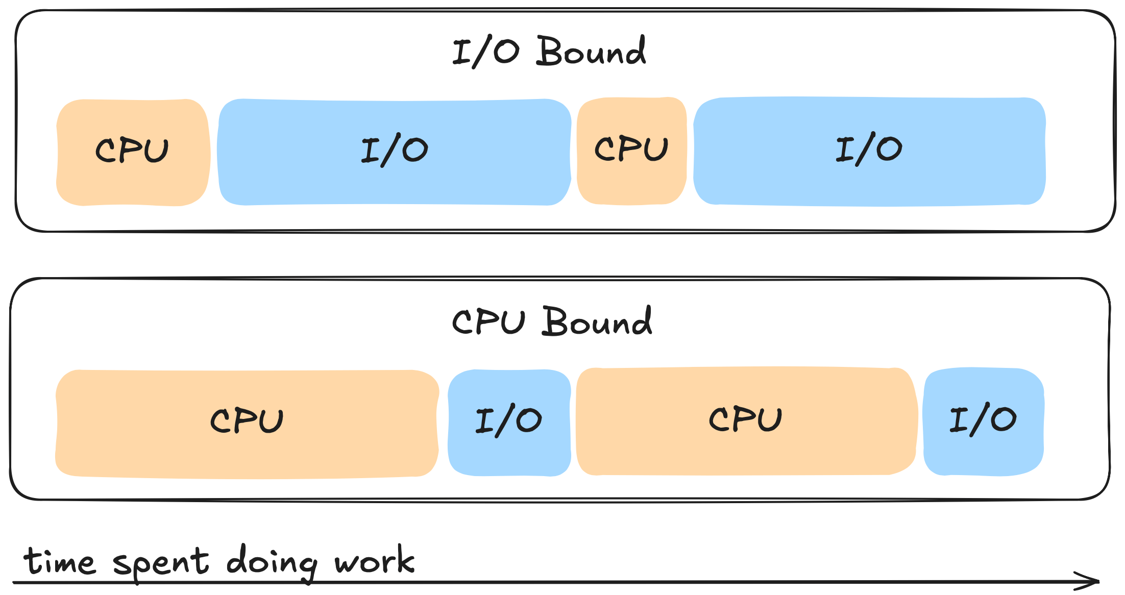 IO vs CPU bound