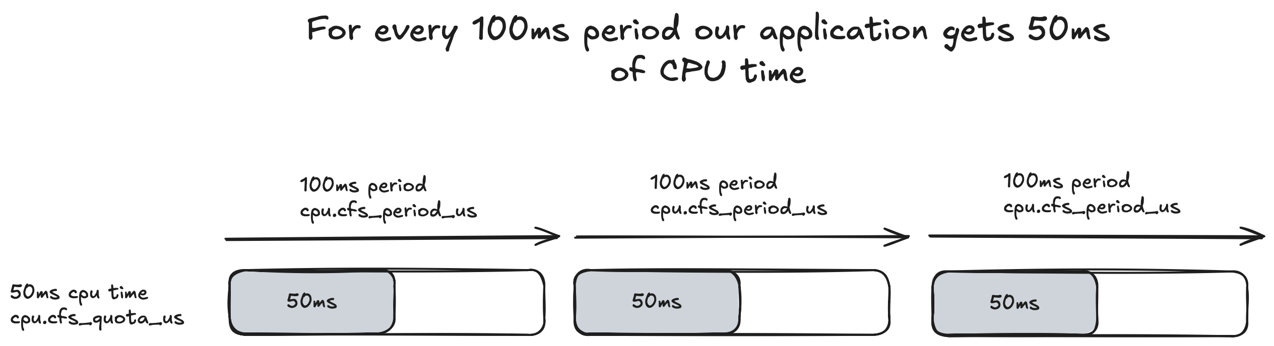 Linux Control groups