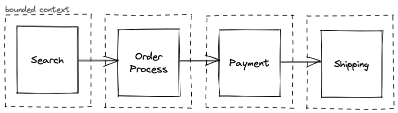 bounded context