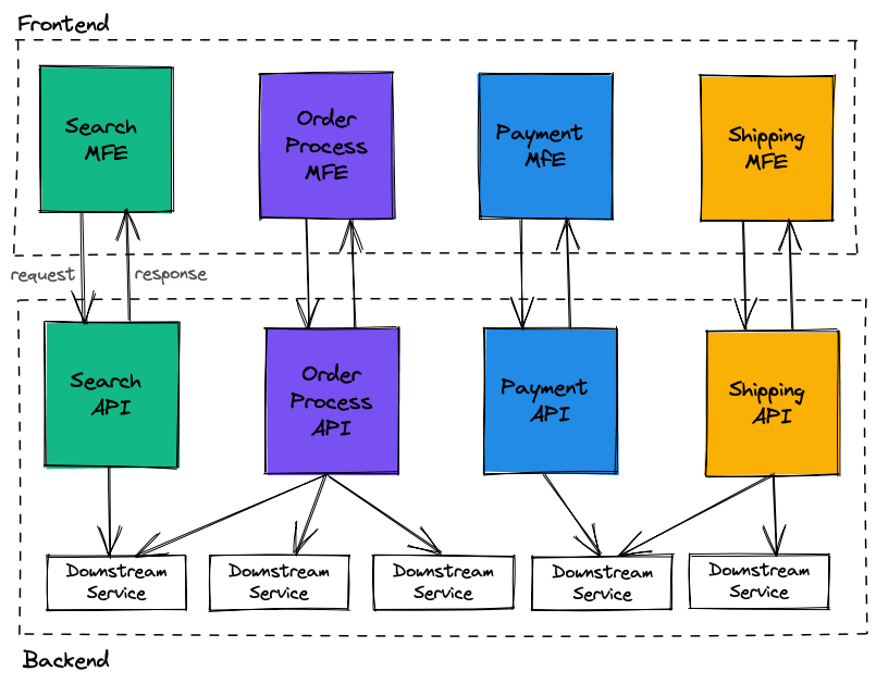 domain driven design